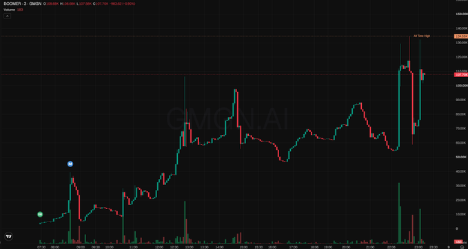 A candlestick chart for BOOMER token showing price action with 'CMCN.AI' watermark, displaying significant volatility with an 'All Time High' marker, with values like H 136.00K and L 91.00K visible.