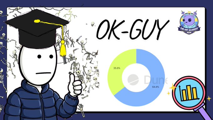 A cartoon character in a graduation cap and puffer jacket gives a thumbs-up beside a donut chart showing 35.6% (light green) vs 64.4% (blue), with the title "OK-GUY" and "The Art Academy" logo, visually representing the stat that over a third of OK-GUY holders have never sold their NFT.