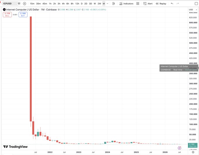 A TradingView monthly candlestick chart of Internet Computer (ICP/USD) on Coinbase shows the token's dramatic launch spike to ~$700+ in mid-2021, followed by a steep collapse and extended multi-year decline, with the current price hovering around $2.16—visually reinforcing the post's observation about the token's abnormal debut and subsequent failure to sustain its initial valuation.