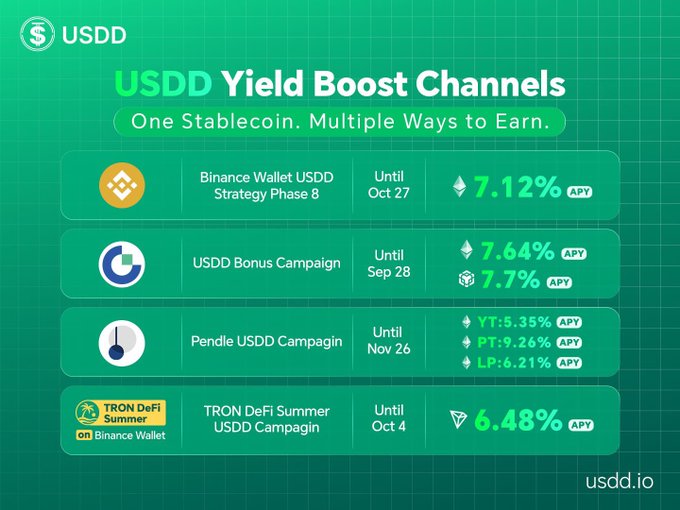 A promotional graphic for USDD showcases four yield boost channels, including Binance Wallet USDD Strategy Phase 8 (7.12% APY), USDD Bonus Campaign (7.64%/7.7% APY), Pendle USDD Campaign (YT: 5.35%, PT: 9.26%, LP: 6.21%), and TRON DeFi Summer (6.48% APY). The image illustrates the post's message about USDD's flexibility by displaying multiple earning options ranging from simple, straightforward yield to more advanced strategies across different platforms.