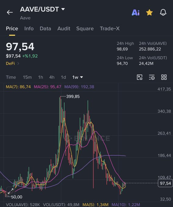 A candlestick chart of AAVE/USDT on a 1-week timeframe shows the current price at $97.54, down 1.92%, with the 99-period moving average at $192.38, illustrating the significant decline from the 2021 peak of $399.85 and highlighting the steep upside potential suggested by the post's claim of an imminent move toward $150.