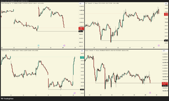 A four-panel TradingView chart displaying Bitcoin (BTC, $102,963), Solana (SOL, $175.81), Amazon (AMZN, $246.16), and Micron (MU, $56.64), illustrating BTC testing key lows while SOL shows notable relative strength and AMZN/MU diverging—a setup aligning with the post's hope for BTC to hold lows and avoid broad market weakness.