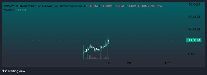 A TradingView chart from dexsscreener.com displays the PRM/WETH market cap on Uniswap over a 4-hour timeframe, currently at $11.13M after a 10.32% gain, with visible price action between days 8-14 showing a strong upward move. The chart supports the post's bullish sentiment, illustrating the recent expansion in PRM's price as it trades well above its earlier range, though it remains far from the $20-25M targets mentioned.