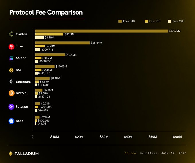 A "Protocol Fee Comparison" chart from Defillama (July 12, 2026) ranks blockchain networks by 30-day, 7-day, and 24-hour fees, with Canton leading at $57.29M (30D), followed by Tron ($25.84M), Solana ($13.46M), and BSC ($10.09M), while Ethereum trails at just $8.19M—contextualizing the post's argument that Canton's institutional validator network (including Visa, Nasdaq, DTCC, and Chainlink) is driving real revenue ahead of established chains.