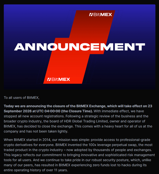 A BitMEX official announcement declares the closure of the BitMEX Exchange on 23 September 2026 at UTC 04:00:00, suspending all new account registrations immediately. The exchange cites a strategic review by the board of HDR Global Trading Limited, ending an 11-year run that began in 2014 with the invention of the 100x leverage perpetual swap, while proudly noting that BitMEX has never lost funds to hacks throughout its operating history.
