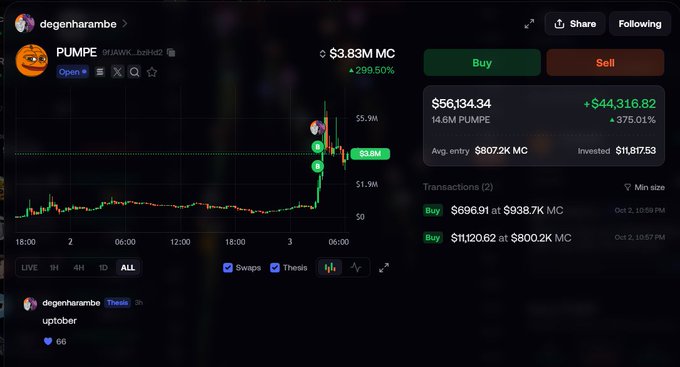 A screenshot of a cryptocurrency trading platform showing the 'PUMPE' token (PUMP.JANKK..bzb4dZ) with a market cap of $3.83M, up 299.50%, and a 'degensharambe' post captioned 'uptober'.