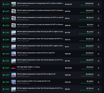 A screenshot of a sports betting website showing a list of wagers, including multiple bets on 'Will the highest temperature in [city] be between [temp]' and a 'UFC Fight Night: Walker vs. Zhang' bout, displaying odds and potential payouts.
