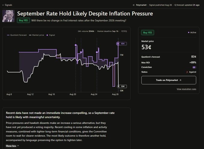 A dark-themed prediction market dashboard from 'Polymarket' analyzing 'September Rate Hold Likely Despite Inflation Pressure,' showing a 53¢ market price, 83¢ Quoient forecast, +89% Max ROI, and a chart forecasting Fed interest rate movements.