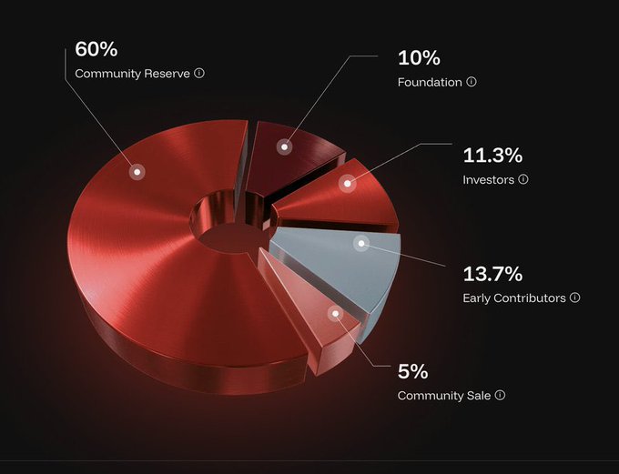 A 3D pie chart visualizing Linera's token distribution across five categories, with the largest portion (60%) allocated to the Community Reserve, followed by Early Contributors (13.7%), Investors (11.3%), Foundation (10%), and Community Sale (5%).