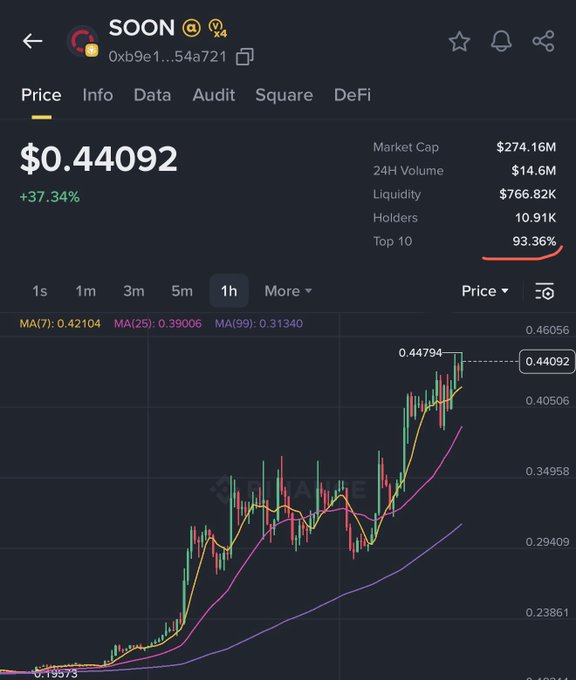 A cryptocurrency price tracking screenshot for the token '$SOON' showing a value of $0.44092 with a +37.34% increase, a market cap of $274.16M, and a 1-hour candlestick chart.