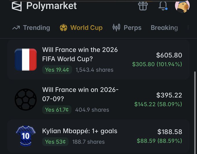 A screenshot of the Polymarket prediction platform showing World Cup-related betting markets, with the featured "Will France win the 2026 FIFA World Cup?" market displaying 19.4¢ odds for "Yes" with $605.80 in trading activity and 1,543.3 shares. Additional markets visible include a prediction for France's match on 2026-07-09 (61.7¢ Yes) and Kylian Mbappé scoring 1+ goals (53¢ Yes), all reinforcing the post's enthusiasm for backing France to win the tournament.