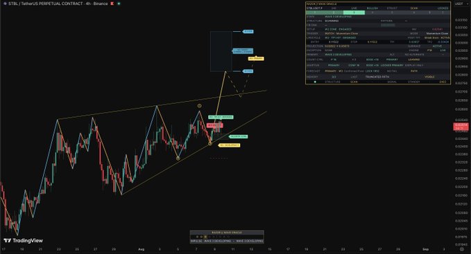 A TradingView 4-hour chart for the $STBL/USDT perpetual contract on Binance, displaying candlestick price action within a descending wedge or triangle pattern, with multiple colored price level annotations (blue, green, and yellow zones) marking potential support and resistance areas. The right-side panel shows the Binance Futures order entry interface set to a MARKET order with leverage details, while the price hovers near 0.02682 USDT.