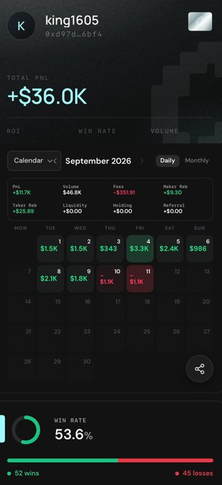 A screenshot of a user profile named 'king1605' showing a trading dashboard with a total PNL of '+$36.0K', a 53.6% win rate, and a September 2026 daily calendar with various profit/loss figures.