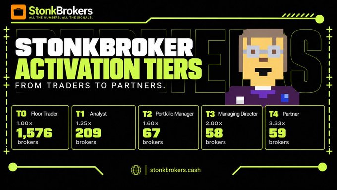 StonkBrokers promotional graphic displaying activation tiers from traders to partners: T0 Floor Trader (1.00x, 1,576 brokers), T1 Analyst (1.25x, 209 brokers), T2 Portfolio Manager (1.60x, 67 brokers), T3 Managing Director (2.00x, 58 brokers), and T4 Partner (3.33x, 59 brokers), with website stonkbrokers.cash.
