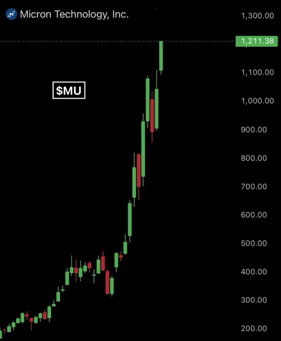 The image depicts a stock chart for SMU, an educational institution located in Washington DC. The data shows that the value of SMU's shares has been going up over time, reaching its highest point shown as red bars against a black background. Given this trend, it is advisable to scalp or short the shares if you want to make a profit from your investment in SMU.