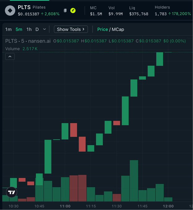 A candlestick chart for the PLTS (Pilates) token shows a sharp upward price surge on a 5-minute timeframe, climbing from around $0.012 to $0.015387 (a 2,608% gain) with volume spiking at 11:45. The chart's strong bullish momentum and concentrated green candles toward the 12:00 mark visually support the post's claim of a rapid 50%+ price increase in 30 minutes, likely driven by a single whale wallet making repeated $10,000 ETH purchases rather than organic retail interest.