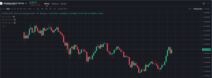 A dark-themed financial chart shows the price movement of PONSUSDT with a current value of 0.8371, featuring green and red candlesticks.