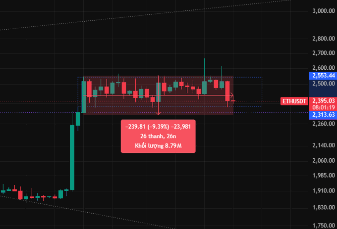 A candlestick chart for ETHUSDT showing a price decline of -239.81 (-9.39%), with annotations indicating a 26-day, 26n liquidation worth 8.79M and current price at 2,313.63.