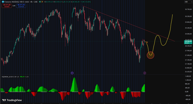 The NASDAQ 100 E-mini futures chart shows a potential bullish pattern with a target entry around 27,700 points, as indicated by the highlighted area and projected upward trend. This chart serves as a visual representation for the trader's anticipation of a pullback to "load up on good longs in the tech stocks."