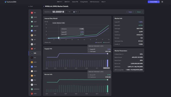 A dark-themed "WINkLink (WIN) Market Details" dashboard from JustLend DAO displays metrics for the WIN token, including an APR of 17.90%, a market utilization chart, supply info (2,697,212,130 WIN supplied with a deposit rate of 1.25%), borrow info (3,165,794 WIN borrowed at 4.24%), and total supply of $557.92K at the current price of $0.000018. The image reinforces the post's point by showing the detailed, quiet infrastructure metrics that underpin Web3 protocols daily—from utilization rates and supply/borrow dynamics to reward parameters like a 50% collateral factor—working seamlessly behind the scenes to sustain the ecosystem.