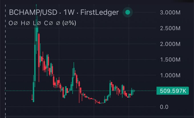 A TradingView weekly candlestick chart for the BCHAMP/USD pair on FirstLedger, showing a current price of 509.597K against a scale reaching 3.000M.