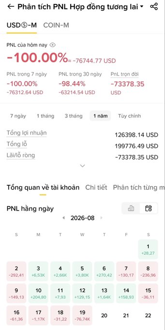 A trading app screenshot titled 'Phân tích PNL Hợp đồng tương lai' showing a devastating -100.00% daily loss of -76744.77 USD, with a yearly total loss of -73378.35 USD.