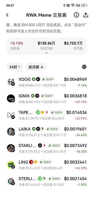 A mobile screenshot of a Chinese cryptocurrency trading platform showing the 'RWA Meme' competition (交易赛) with total volume of $130.36万 and market cap of $3,723.7万, listing tokens including XDOG, IGNIS, TAPE, LAIKA, STARLI, LING, and STERLI with their respective prices and percentage changes.