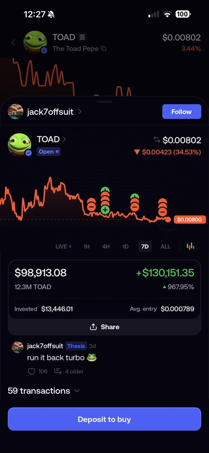 A screenshot of a crypto trading app showing the TOAD token (The Toad Pepe) with a 7-day chart and a user's portfolio displaying $98,913.08 in holdings (+$130,151.35 / 967.95% gain) from a $13,446.01 investment at an average entry of $0.000789. The post highlights this impressive 13K-to-130K return as evidence that selling before upside moves is a costly mistake.