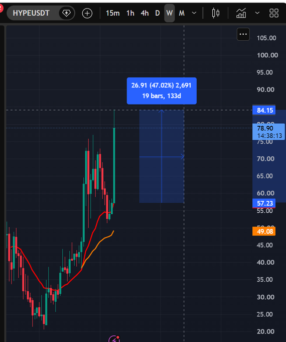 TradingView chart of HYPEUSDT showing a weekly candlestick pattern with a long upper wick, displaying a measured move of 26.91 (47.02%) with 2,691 volume.