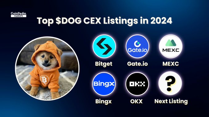 A graphic titled 'Top $DOG CEX Listings in 2024' by CoinPedia features a Shiba Inu in an orange hoodie alongside logos for Bitget, Gate.io, MEXC, Bingx, OKX, and a question mark for the next listing.