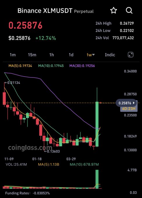 xtm stands for "XLM Trading", which can be interpreted as "Live Traders Market". In the image, there are two indicators - stock price charting (the X-axis) and real time quote tables of interest (the Y-axis). The market indicator is showing a downward trend with the X-axis being in negative numbers.