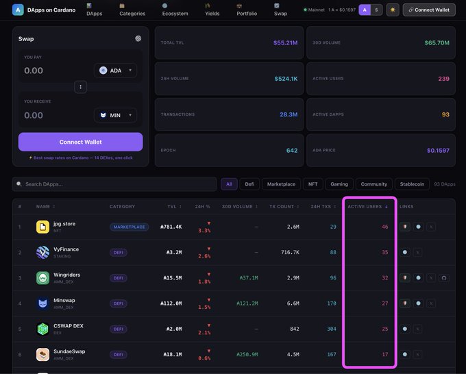 Screenshot of the DApps on Cardano interface showing a swap widget, TVL of $55.21M, and a table of dApps with the 'Active Users' column highlighted in pink, including 'liq.store' (46), 'VyFinance' (35), and 'Wingriders' (32).