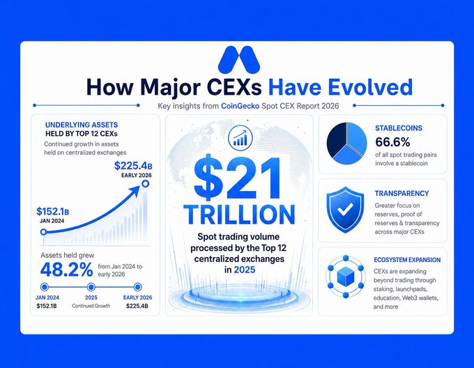 Infographic titled 'How Major CEXs Have Evolved' showing key insights from the CoinGecko Spot CEX Report 2026, highlighting $21 trillion in spot trading volume, underlying assets held by top 12 CEXs growing from $152.1B (Jan 2024) to $225.4B (early 2026), 66.6% stablecoin dominance, transparency improvements, and ecosystem expansion.
