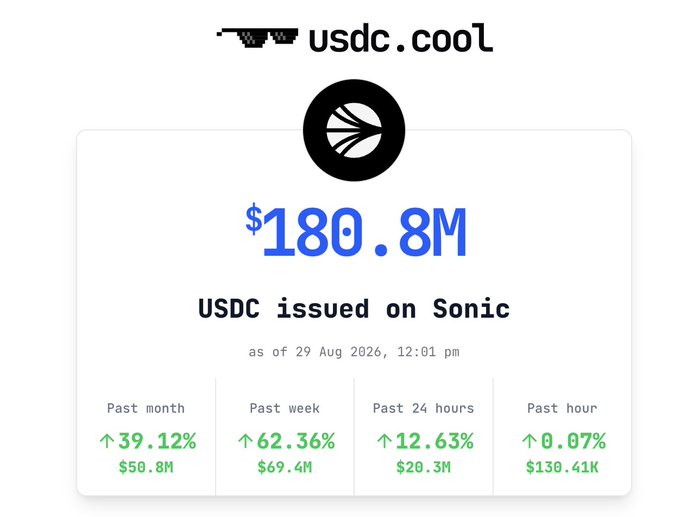 The image shows a dashboard from usdc.cool displaying $180.8M in USDC issued on Sonic as of August 29, 2026, with significant growth across all timeframes: 39.12% ($50.8M) in the past month, 62.36% ($69.4M) in the past week, 12.63% ($20.3M) in the past 24 hours, and 0.07% ($130.41K) in the past hour. This data visualization supports the claim of Sonic's rapid USDC supply expansion, illustrating the growth momentum that helped it surpass Optimism and rank 12th in USDC TVL.