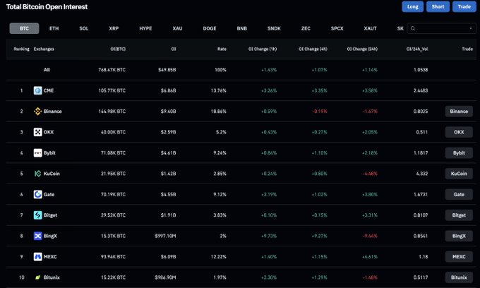 A cryptocurrency data table titled "Total Bitcoin Open Interest" listing exchanges like CME, Binance, and OKX along with BTC open interest figures and percentage changes.