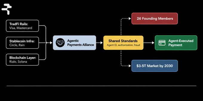 A diagram titled 'Agentic Payments Alliance' showing inputs from TradFI Rails, Stablecoin Infra, and Blockchain Layer flowing through to outputs of 26 Founding Members, Agent-Executed Payment, and a $3-5T Market by 2030.