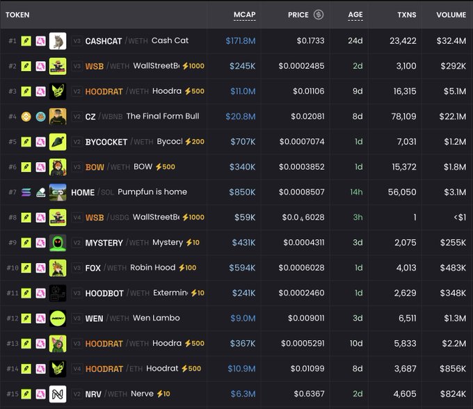 A cryptocurrency token ranking table showing tokens like CASHCAT, WSB, HOODRAT, CZ, BYCOCKET, BOW, HOME, MYSTERY, FOX, and NRV with their market cap, price, age, transactions, and volume.