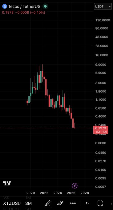 A cryptocurrency chart showing Tezos/USDT (XTZUSD) on TradingView, displaying a significant downward trend with the current price at 0.1973 USDT (-0.40%) with a 1M timeframe selected.