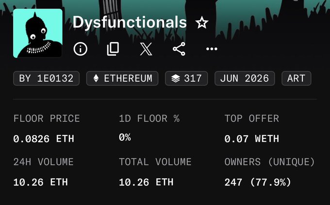 The image shows the OpenSea collection page for "Dysfunctionals" by 1E0132, an Ethereum-based NFT collection of 317 items with a floor price of 0.0826 ETH, 247 unique owners (77.9%), and a 24H/total volume of 10.26 ETH. The floor price of 0.0826 ETH aligns with the post's claim of a ~10x gain from a 0.0089 mint price to a current 0.085 valuation, supporting the poster's celebration of minting Dysfunctional NFTs early.