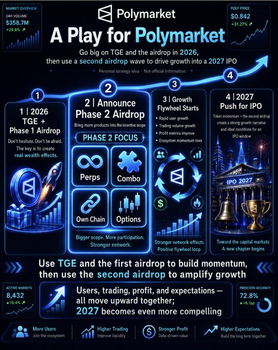 A promotional infographic titled 'A Play for Polymarket' outlining a 4-step strategy from a 2026 TGE through a 2027 IPO, noting a 24h volume of $358.7M and a POLY price of $0.842.
