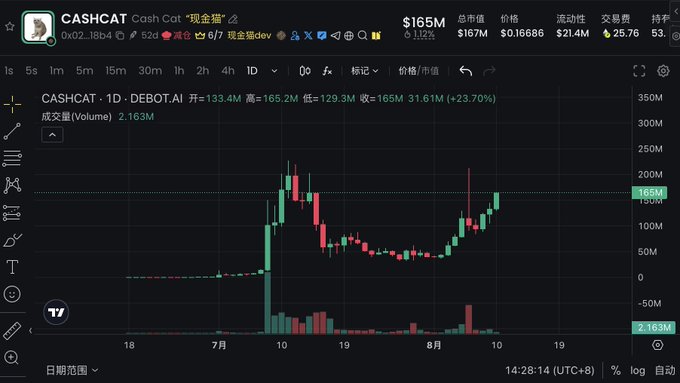 A TradingView chart displays the 1-day price action of $CASHCAT (Cash Cat) on DEBOT.AI, showing a market cap currently at $165M (+23.70%) after peaking near $200M and dumping to roughly $90M before recovering. The candlestick chart visualizes the volatile "shakeout" pattern described, with a current price of $165M highlighted on the right axis.