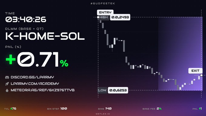 A dark trading dashboard showing K-HOME-SOL DLMM data with a +0.71% PNL, a 03:40:26 timer, a candlestick chart ranging from low 0.6253 to high 0.2493, and links to LPARMY and METEORA.