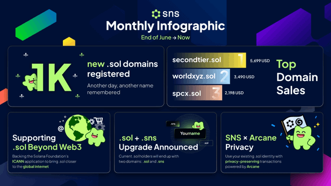 An 'sns Monthly Infographic' from End of June to Now, highlighting 1K new .sol domains registered, top domain sales including secondtier.sol ($5,699 USD), worldxyz.sol ($3,490 USD), and spcx.sol ($2,198 USD), plus features for .sol Web3 support and Arcane privacy.