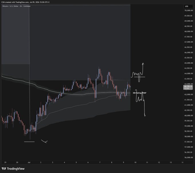 A TradingView 2-hour BTC/USD candlestick chart (created July 9, 2026) shows Bitcoin hovering around $62,770 between the pq-val support below and the 30d-rvwap resistance above, with hand-drawn arrows illustrating the squeeze setup—bullish breakout toward $65k+ if the rvwap breaks, or bearish continuation toward $57-58k if the value area gives way.
