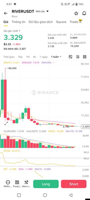 A Binance mobile app screenshot showing the RIVERUSDT trading pair with a current price of 3.329, down 1.48% to $3.33, displaying a 1-week candlestick chart and various technical indicators.