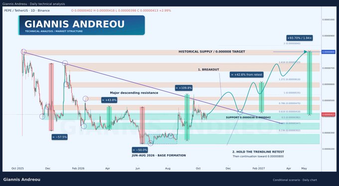 Technical analysis chart of PEPE/USDT (Tether) on the 1D Binance timeframe by Giannis Andreou, showing a major descending resistance breakout with a +109.8% rally from the June-August 2026 base formation, projecting toward a historical supply target of 0.00000800.