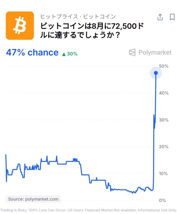A Polymarket prediction chart shows Bitcoin has a 47% chance of reaching $72,500 in August, with odds rising 30% as visualized by the sharp upward spike in the probability line.