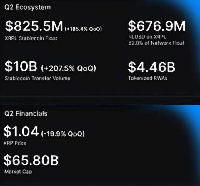 A Q2 ecosystem dashboard showing an XRPL Stablecoin Float of $825.5M (+105.4% QoQ), RLUSD at $676.9M (82.0% of network float), Stablecoin Transfer Volume of $10B (+207.5% QoQ), and Tokenized RWAs at $4.46B—highlighting strong ecosystem growth despite XRP price dropping 19.9% QoQ to $1.04 with a $65.80B market cap.