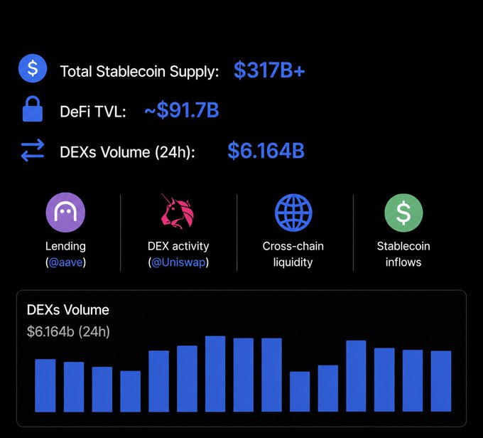 The image presents various numbers, such as $317B, $91.7B, and $6.164B, indicating the total stablecoin supply, Defi TVL, and DEXs volume, respectively. It is related to the 24-hour DeFi update highlighted in the post, showcasing the significant financial metrics within the DeFi ecosystem.