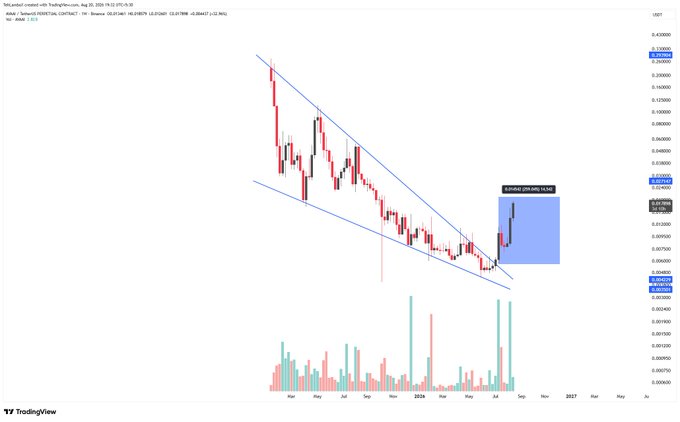 A TradingView weekly candlestick chart for the AvAAI/USDT pair (ticker: AVAAIUSDT) on Binance, showing price action in a descending parallel channel with the price breaking out to the upside, accompanied by a blue highlighted zone marking a target area near 0.0359–0.0379 USDT. The accompanying post notes that AVAAI has nearly completed its bullish targets with over 100% gains captured from the breakout.